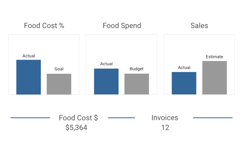 Manage your food cost and inventory